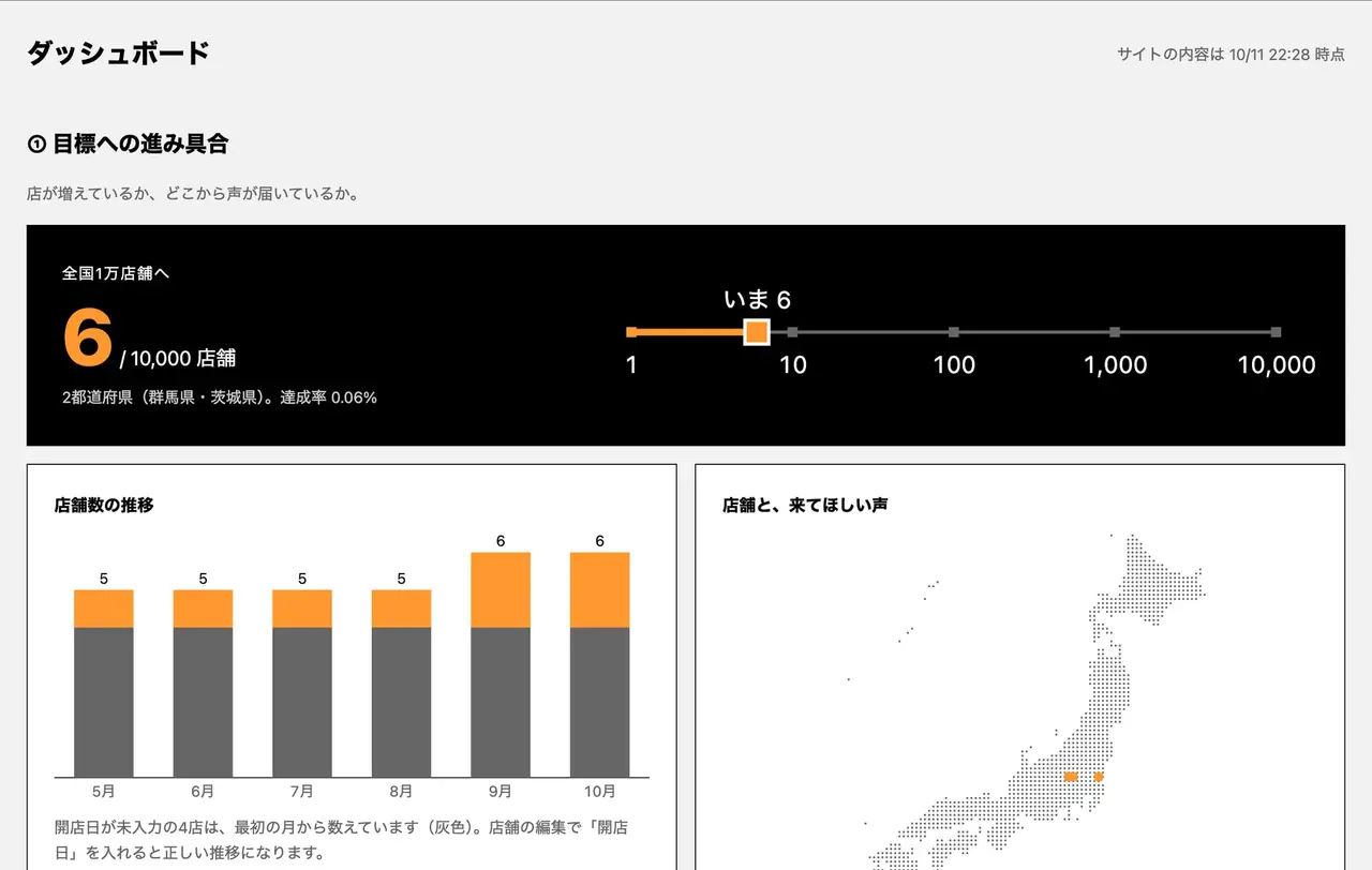 管理画面のダッシュボード。全国1万店舗への進み具合(いま6店舗)、月ごとの店舗数のグラフ、店舗のある場所を示した日本地図